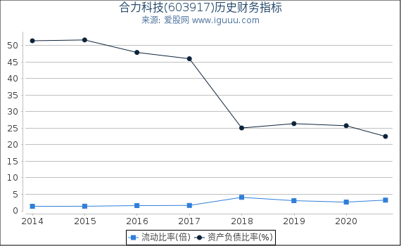 合力科技(603917)股东权益比率、固定资产比率等历史财务指标图