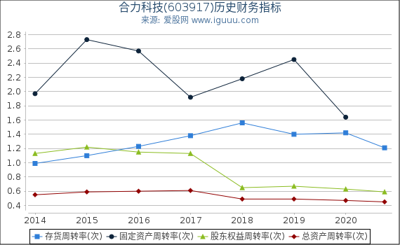 合力科技(603917)股东权益比率、固定资产比率等历史财务指标图