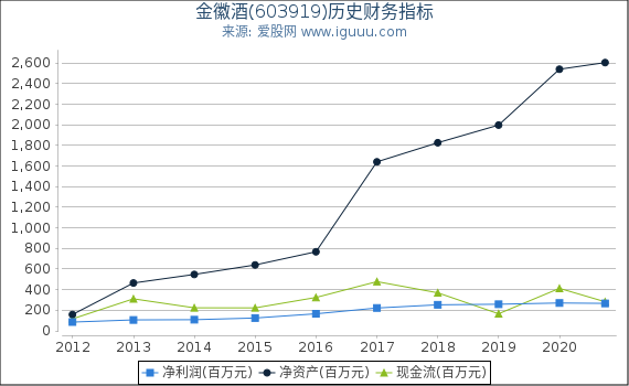 金徽酒(603919)股东权益比率、固定资产比率等历史财务指标图