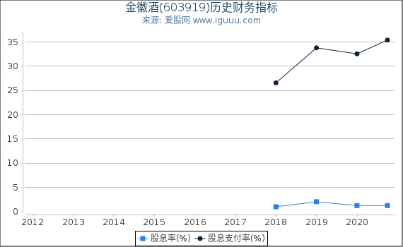 金徽酒(603919)股东权益比率、固定资产比率等历史财务指标图