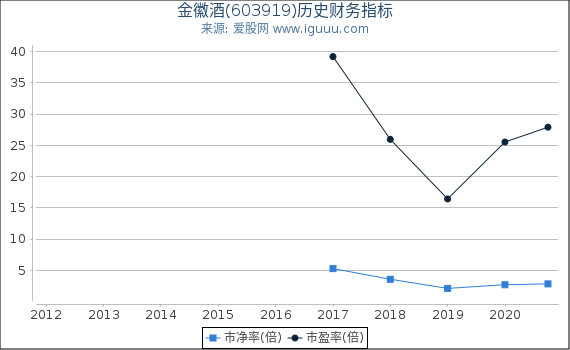 金徽酒(603919)股东权益比率、固定资产比率等历史财务指标图