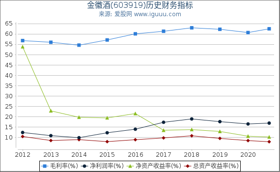 金徽酒(603919)股东权益比率、固定资产比率等历史财务指标图