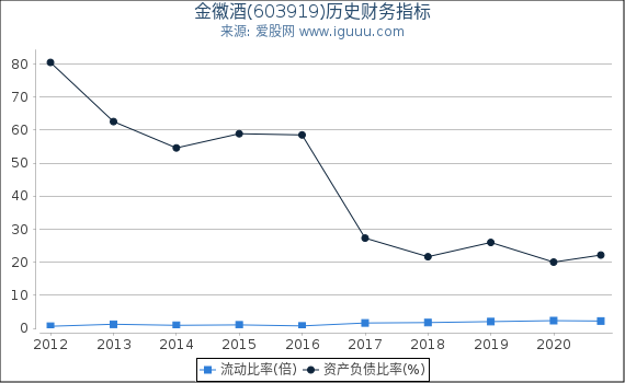 金徽酒(603919)股东权益比率、固定资产比率等历史财务指标图