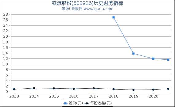 铁流股份(603926)股东权益比率、固定资产比率等历史财务指标图