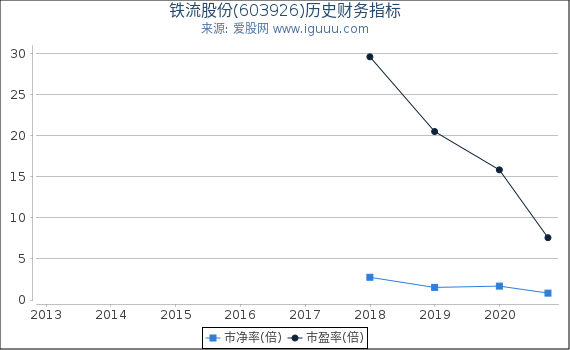 铁流股份(603926)股东权益比率、固定资产比率等历史财务指标图