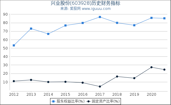 兴业股份(603928)股东权益比率、固定资产比率等历史财务指标图