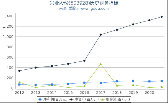 兴业股份(603928)股东权益比率、固定资产比率等历史财务指标图