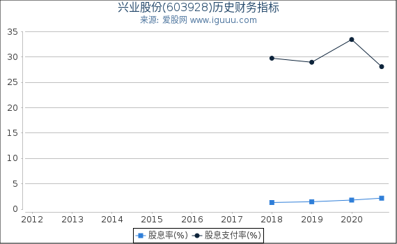 兴业股份(603928)股东权益比率、固定资产比率等历史财务指标图