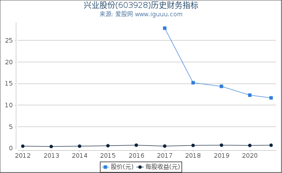 兴业股份(603928)股东权益比率、固定资产比率等历史财务指标图