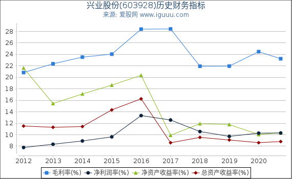 兴业股份(603928)股东权益比率、固定资产比率等历史财务指标图
