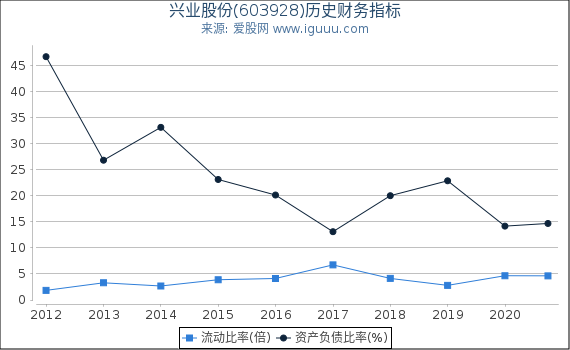 兴业股份(603928)股东权益比率、固定资产比率等历史财务指标图
