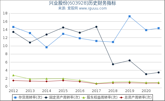兴业股份(603928)股东权益比率、固定资产比率等历史财务指标图