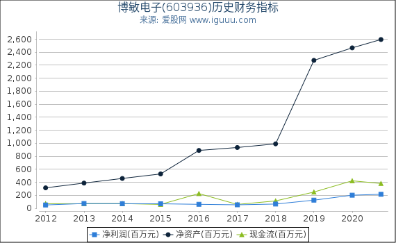 博敏电子(603936)股东权益比率、固定资产比率等历史财务指标图