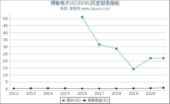 博敏电子(603936)股东权益比率、固定资产比率等历史财务指标图