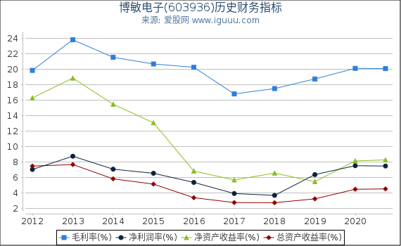 博敏电子(603936)股东权益比率、固定资产比率等历史财务指标图