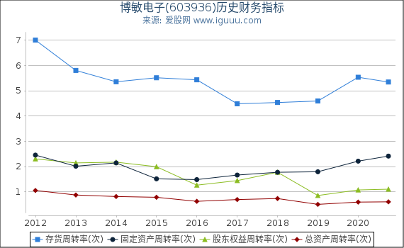 博敏电子(603936)股东权益比率、固定资产比率等历史财务指标图