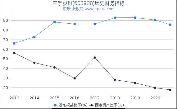三孚股份(603938)股东权益比率、固定资产比率等历史财务指标图