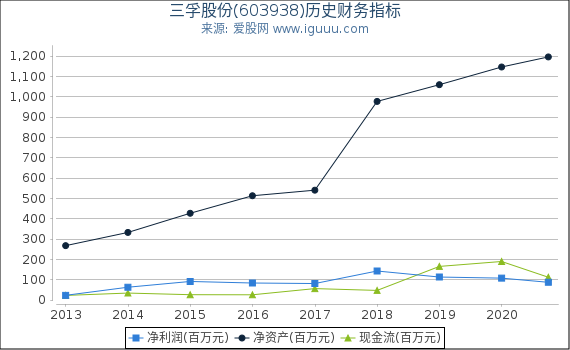 三孚股份(603938)股东权益比率、固定资产比率等历史财务指标图
