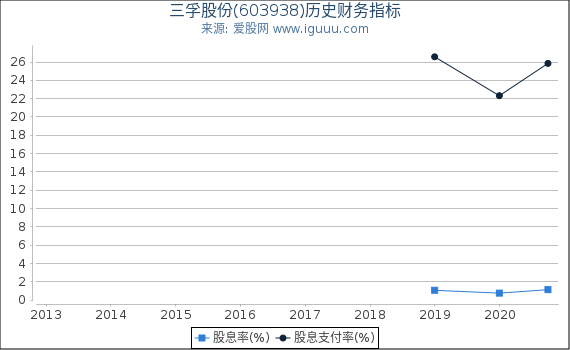 三孚股份(603938)股东权益比率、固定资产比率等历史财务指标图