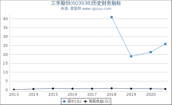 三孚股份(603938)股东权益比率、固定资产比率等历史财务指标图