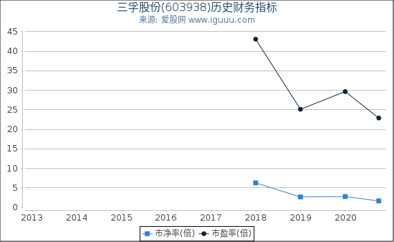 三孚股份(603938)股东权益比率、固定资产比率等历史财务指标图
