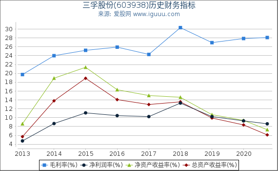 三孚股份(603938)股东权益比率、固定资产比率等历史财务指标图