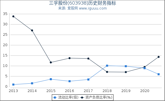 三孚股份(603938)股东权益比率、固定资产比率等历史财务指标图
