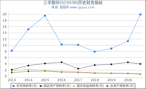 三孚股份(603938)股东权益比率、固定资产比率等历史财务指标图
