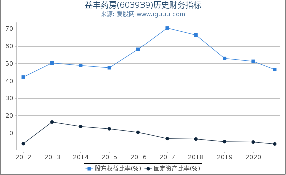 益丰药房(603939)股东权益比率、固定资产比率等历史财务指标图