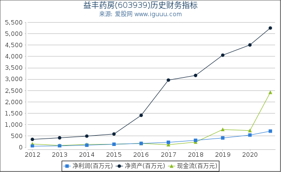 益丰药房(603939)股东权益比率、固定资产比率等历史财务指标图