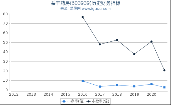 益丰药房(603939)股东权益比率、固定资产比率等历史财务指标图