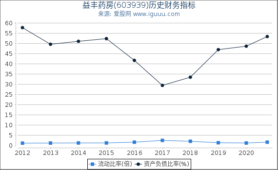 益丰药房(603939)股东权益比率、固定资产比率等历史财务指标图