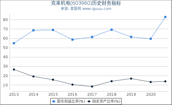 克来机电(603960)股东权益比率、固定资产比率等历史财务指标图