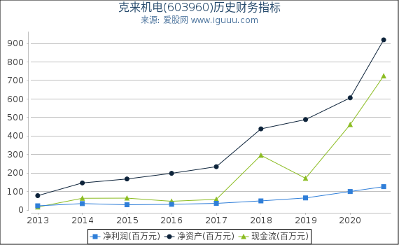 克来机电(603960)股东权益比率、固定资产比率等历史财务指标图