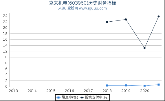 克来机电(603960)股东权益比率、固定资产比率等历史财务指标图