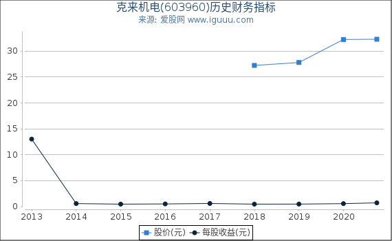 克来机电(603960)股东权益比率、固定资产比率等历史财务指标图