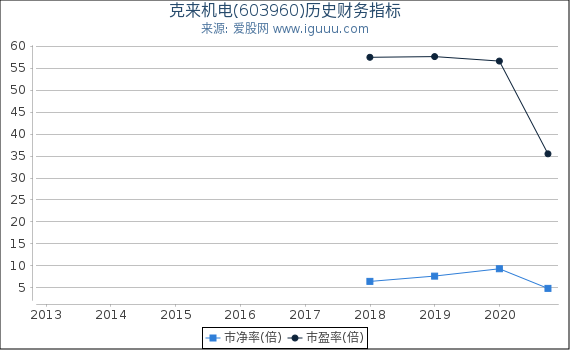 克来机电(603960)股东权益比率、固定资产比率等历史财务指标图