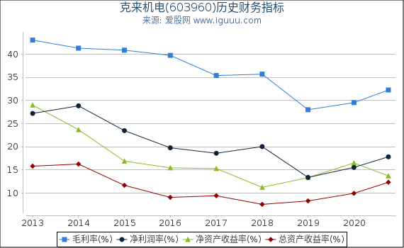 克来机电(603960)股东权益比率、固定资产比率等历史财务指标图