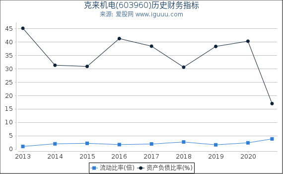 克来机电(603960)股东权益比率、固定资产比率等历史财务指标图