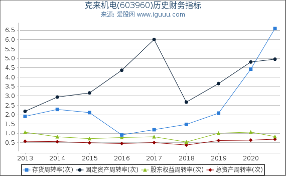 克来机电(603960)股东权益比率、固定资产比率等历史财务指标图