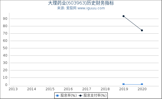 大理药业(603963)股东权益比率、固定资产比率等历史财务指标图