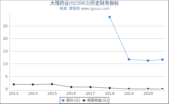大理药业(603963)股东权益比率、固定资产比率等历史财务指标图