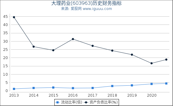 大理药业(603963)股东权益比率、固定资产比率等历史财务指标图