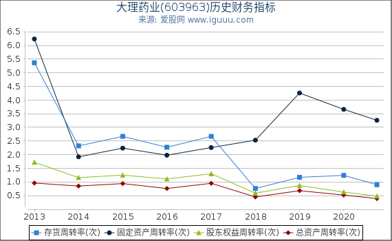 大理药业(603963)股东权益比率、固定资产比率等历史财务指标图
