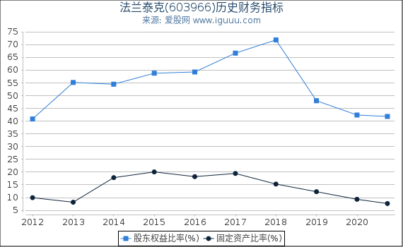 法兰泰克(603966)股东权益比率、固定资产比率等历史财务指标图