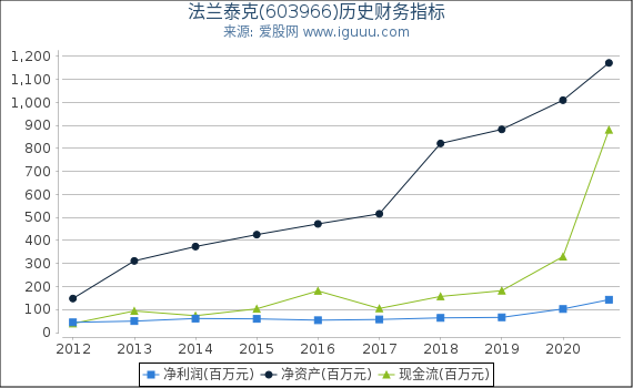 法兰泰克(603966)股东权益比率、固定资产比率等历史财务指标图