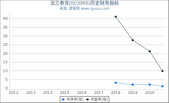 法兰泰克(603966)股东权益比率、固定资产比率等历史财务指标图