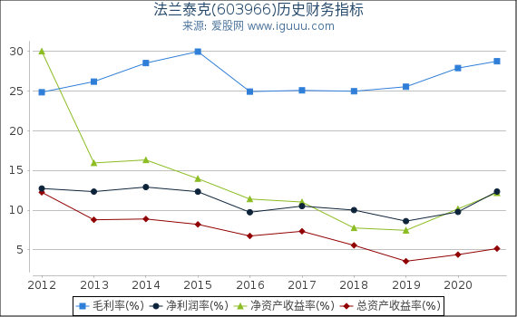 法兰泰克(603966)股东权益比率、固定资产比率等历史财务指标图