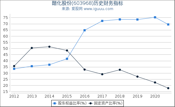 醋化股份(603968)股东权益比率、固定资产比率等历史财务指标图