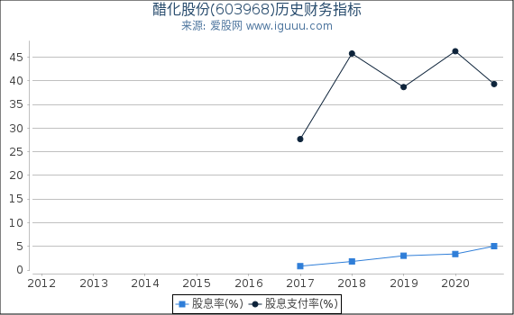 醋化股份(603968)股东权益比率、固定资产比率等历史财务指标图